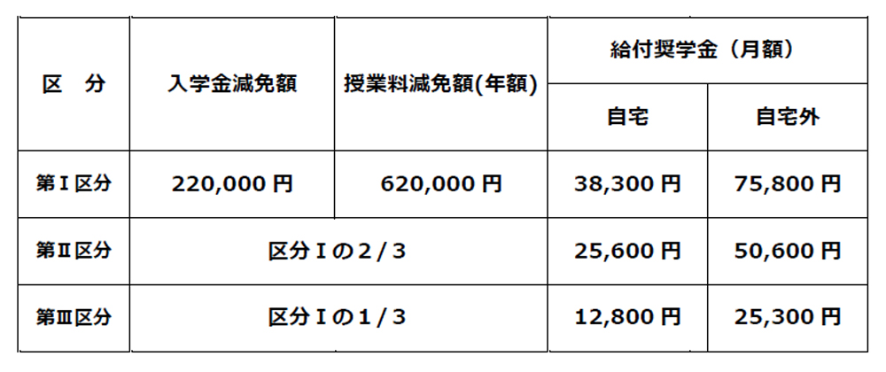 区分表