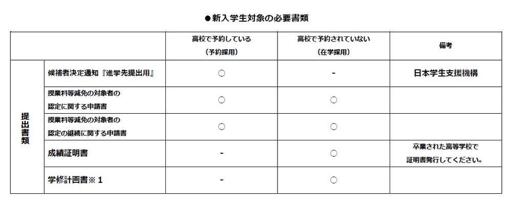 新入学生対象の必要書類