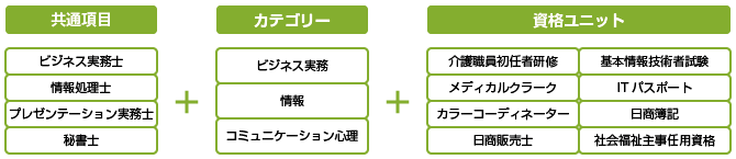 ビジネス情報学科のカテゴリー
