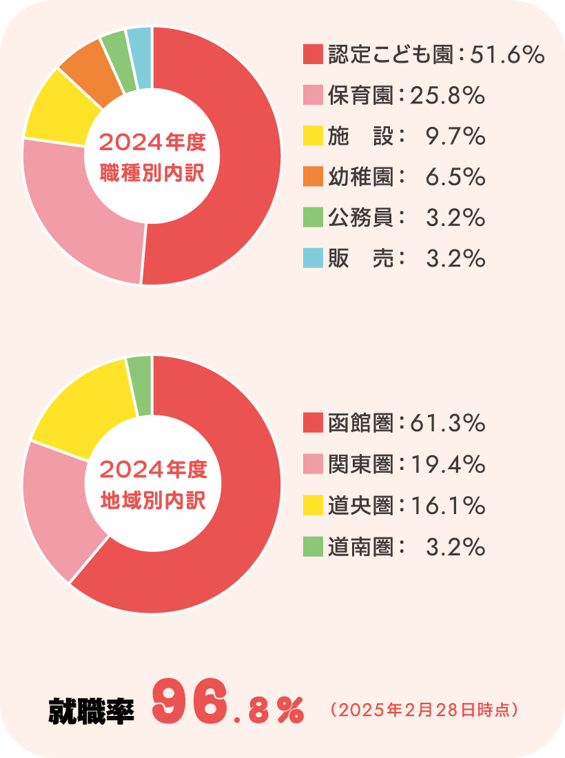 ビジネス情報学科 就職実績
